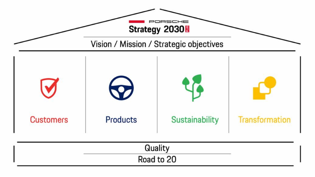 Strategy 2030 Plus, Porsche AG