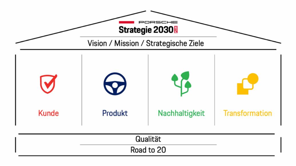 Strategie 2030 Plus, Porsche AG