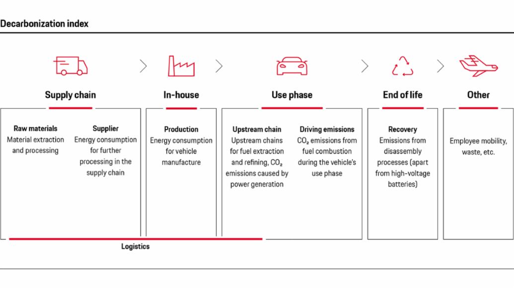 Decarbonization index, Infographic, 2026, Porsche AG